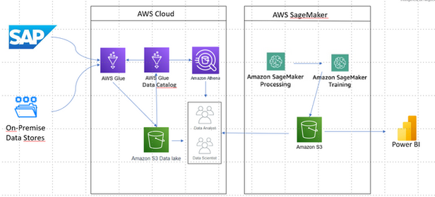 Demand Planning & Big Data Analytics